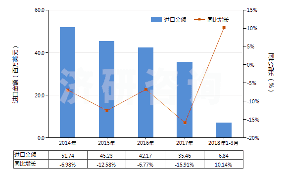2014-2018年3月中國其他合成纖維長絲染色布(HS54079200)進口總額及增速統(tǒng)計